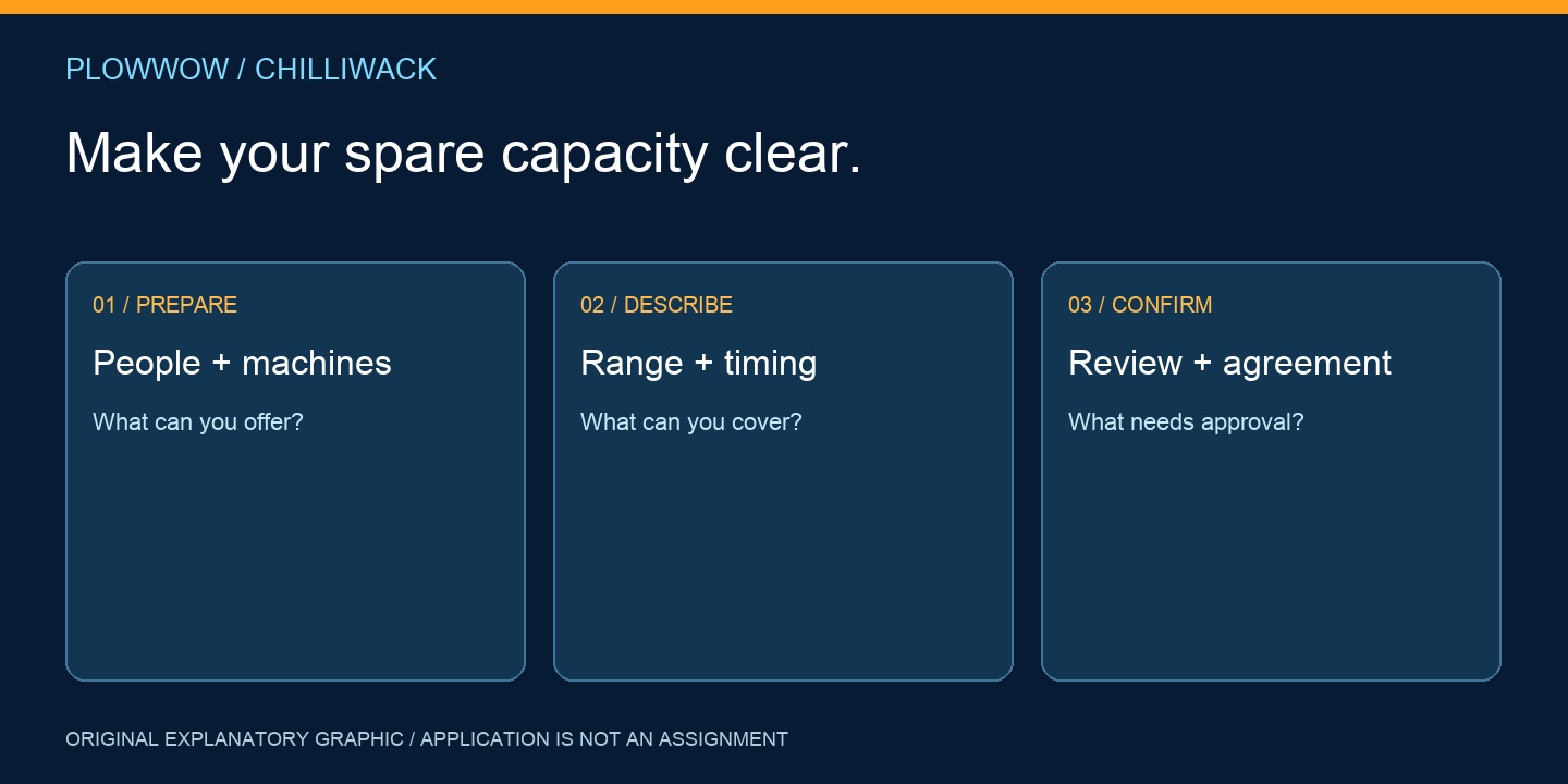 Original PlowWow explanatory diagram of preparing people and equipment details, describing travel and timing, then confirming review and agreement