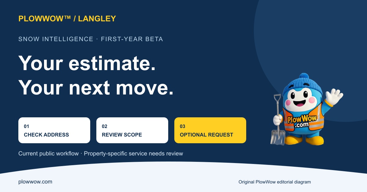 PlowWow mascot Wow explains the Langley estimate workflow from address check to optional property review