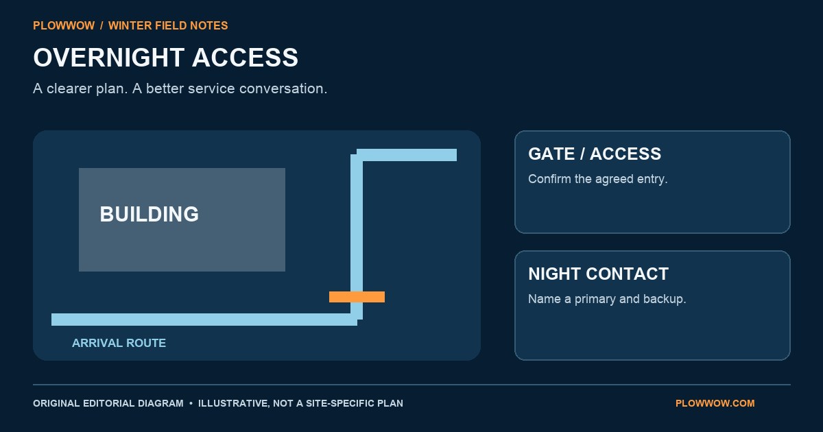 PlowWow original explanatory diagram for overnight snow service: plan building access before the visit