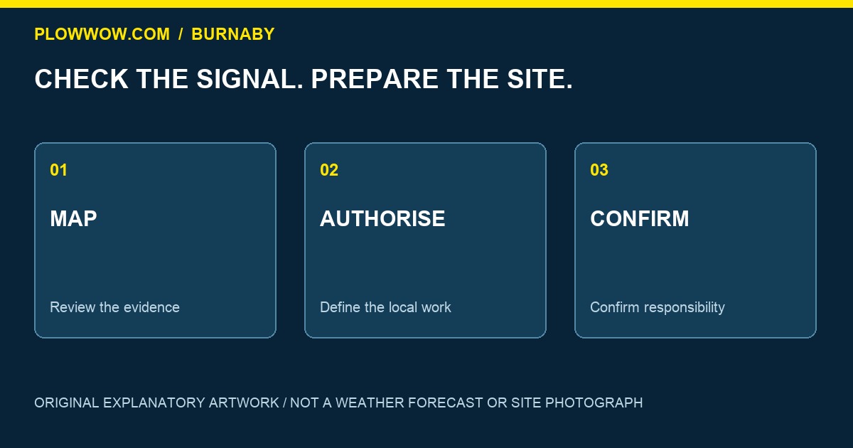 Original PlowWow Burnaby preparation diagram: MAP, AUTHORISE, CONFIRM
