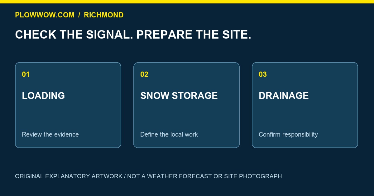 Original PlowWow Richmond preparation diagram: LOADING, SNOW STORAGE, DRAINAGE