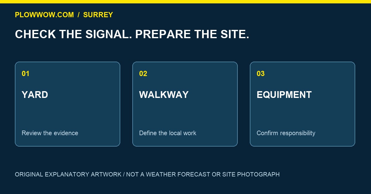 Original PlowWow Surrey preparation diagram: YARD, WALKWAY, EQUIPMENT
