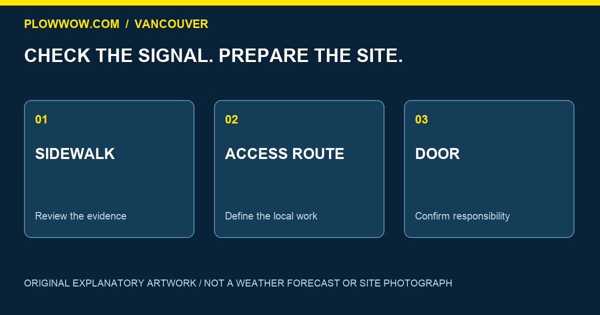 Original PlowWow Vancouver preparation diagram: SIDEWALK, ACCESS ROUTE, DOOR