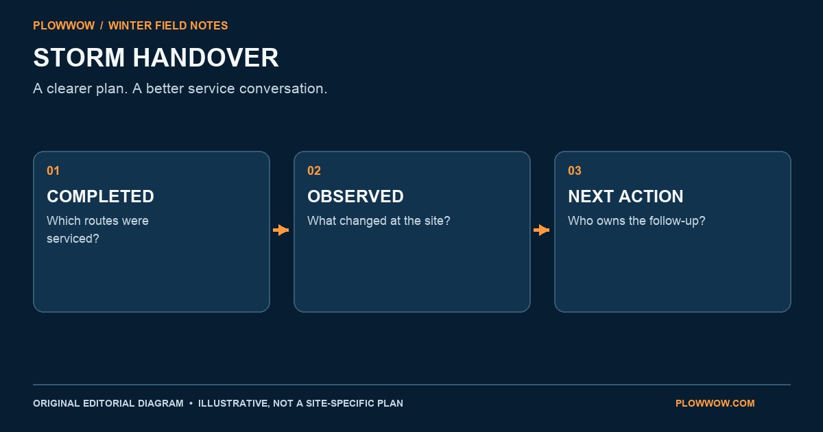 PlowWow original explanatory diagram for a better snow-service handover between storm shifts