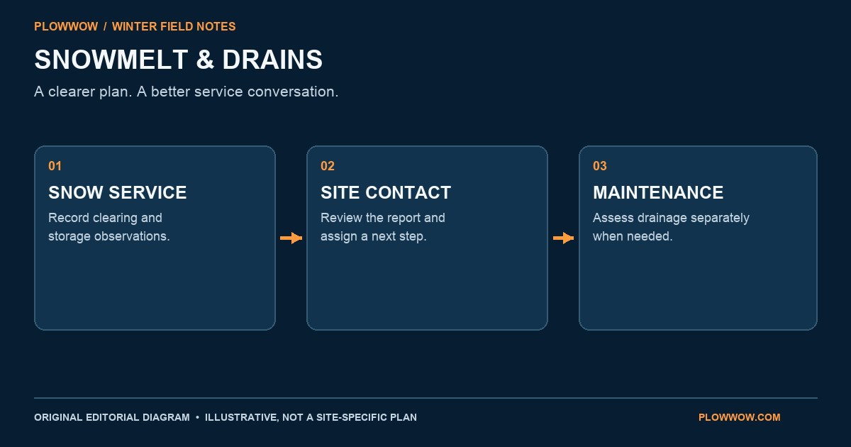 PlowWow original explanatory diagram for snowmelt and drains: give each maintenance task an owner