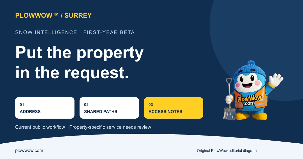 PlowWow mascot Wow introduces a Surrey property request with address, shared paths and access priorities